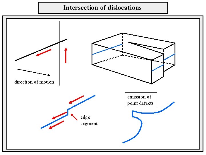 Intersection of dislocations direction of motion emission of point defects edge segment 