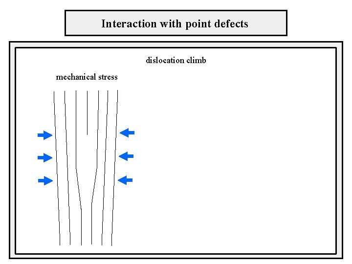 Interaction with point defects dislocation climb mechanical stress high (non-equilibrium) vacancy concentration 