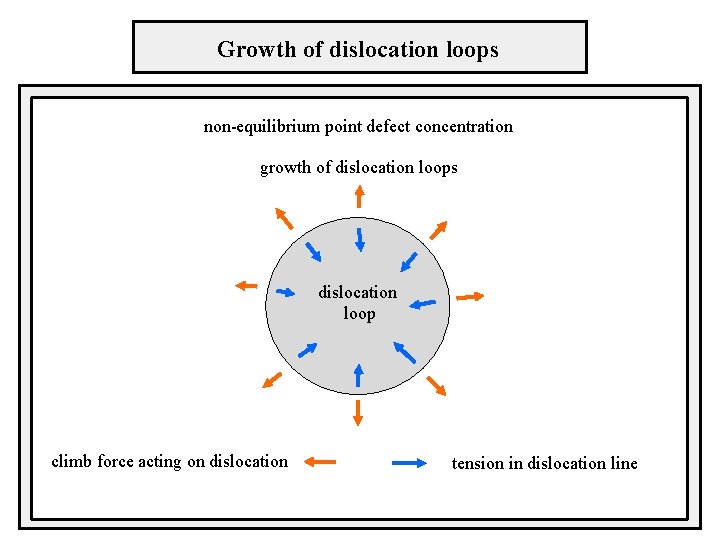 Growth of dislocation loops non-equilibrium point defect concentration growth of dislocation loops dislocation loop