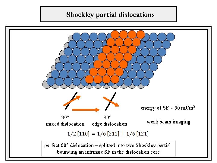 Shockley partial dislocations vybočenia energy of SF ~ 50 m. J/m 2 30° mixed