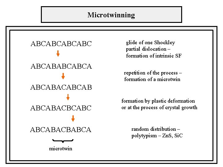 Microtwinning ABCABCA glide of one Shockley partial dislocation – formation of intrinsic SF repetition