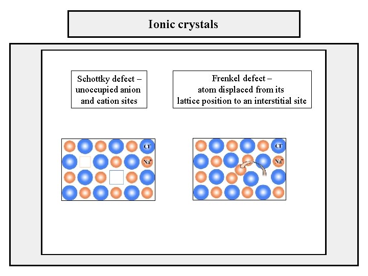 Ionic crystals Schottky defect – unoccupied anion and cation sites Frenkel defect – atom