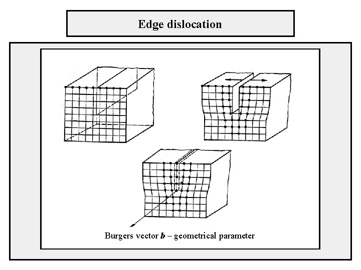 Edge dislocation Burgers vector b – geometrical parameter 