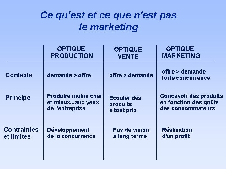 Ce qu'est et ce que n'est pas le marketing OPTIQUE PRODUCTION OPTIQUE VENTE Contexte