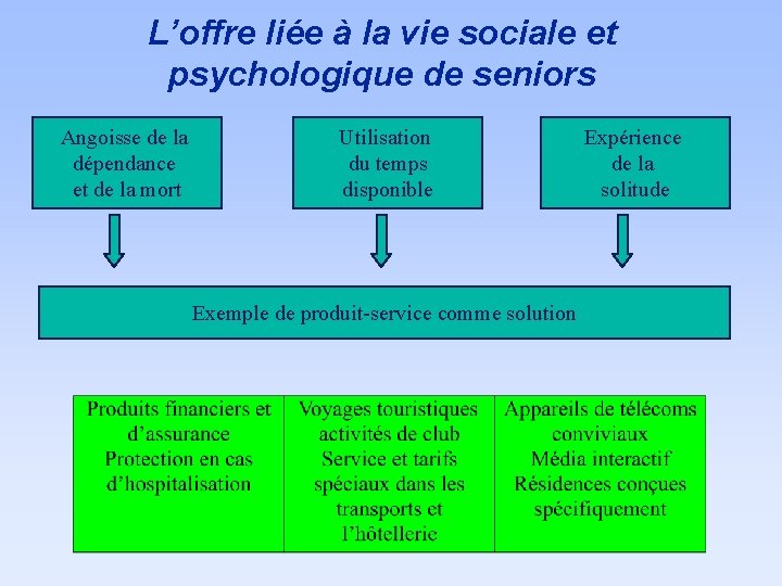 L’offre liée à la vie sociale et psychologique de seniors Angoisse de la dépendance