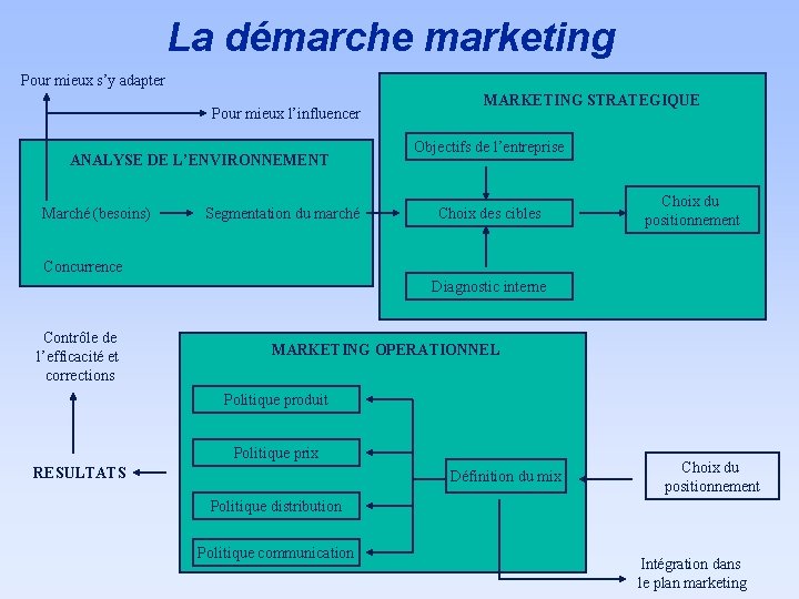 La démarche marketing Pour mieux s’y adapter Pour mieux l’influencer ANALYSE DE L’ENVIRONNEMENT Marché