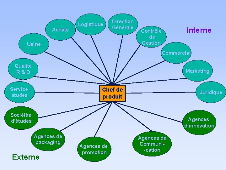 Achats Logistique Direction Générale Usine Interne Contrôle de Gestion Commercial Qualité R&D Marketing Service