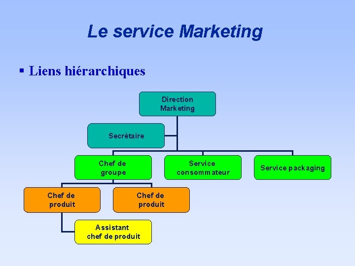 Le service Marketing § Liens hiérarchiques Direction Marketing Secrétaire Chef de groupe Chef de