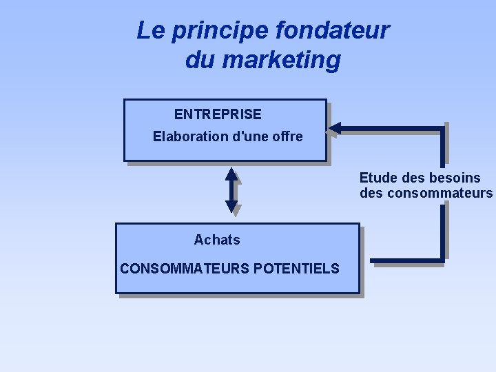 Le principe fondateur du marketing ENTREPRISE Elaboration d'une offre Etude des besoins des consommateurs