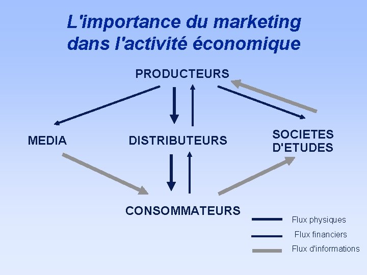 L'importance du marketing dans l'activité économique PRODUCTEURS MEDIA DISTRIBUTEURS CONSOMMATEURS SOCIETES D'ETUDES Flux physiques