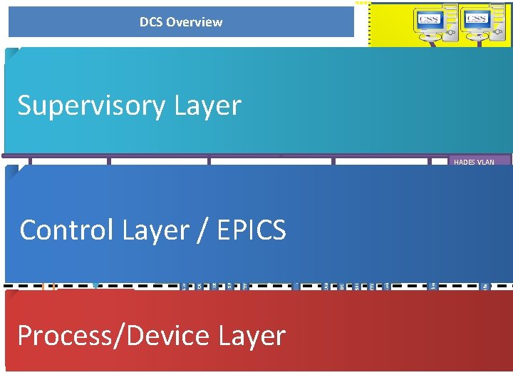 Supervisory Layer DCS Overview GUI („BOY/BOB“) EPICS IOC • HV • LV • Gas