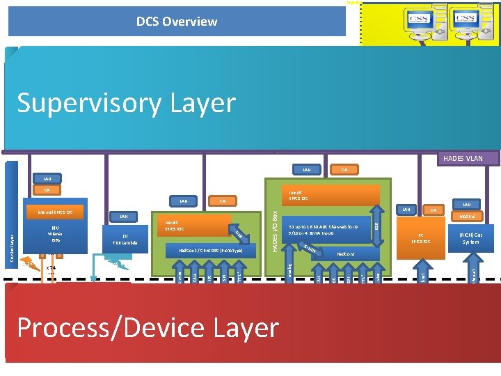 Supervisory Layer DCS Overview GUI („BOY/BOB“) EPICS IOC • HV • LV • Gas