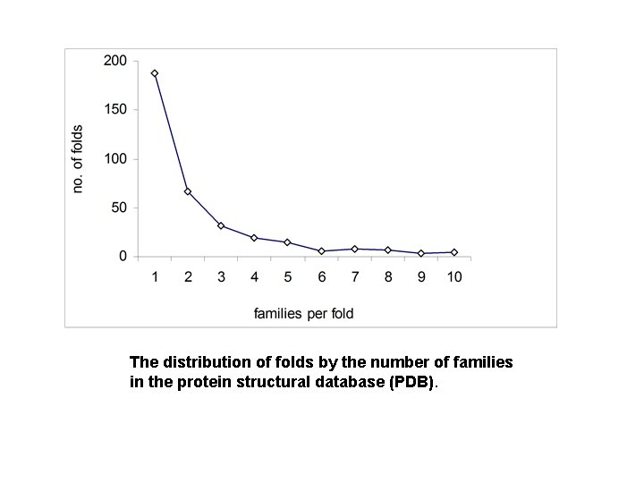 The distribution of folds by the number of families in the protein structural database