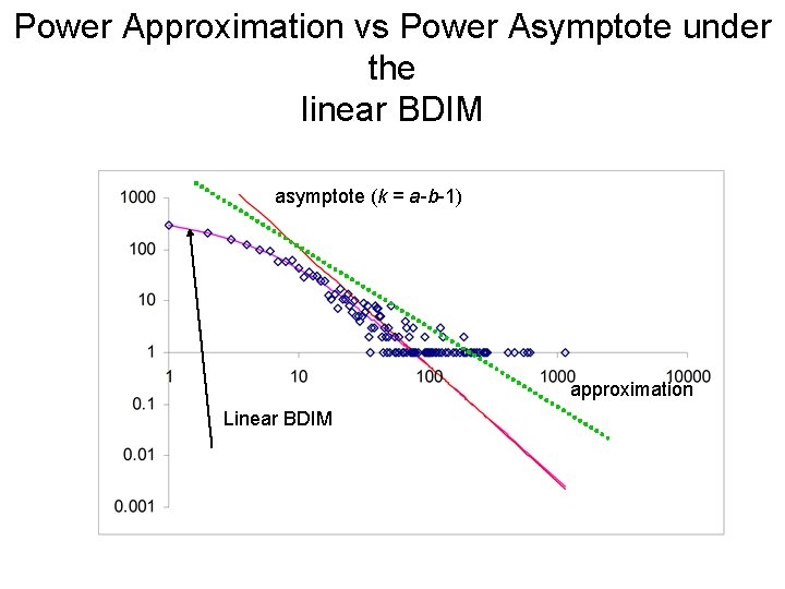 Power Approximation vs Power Asymptote under the linear BDIM asymptote (k = a-b-1) approximation