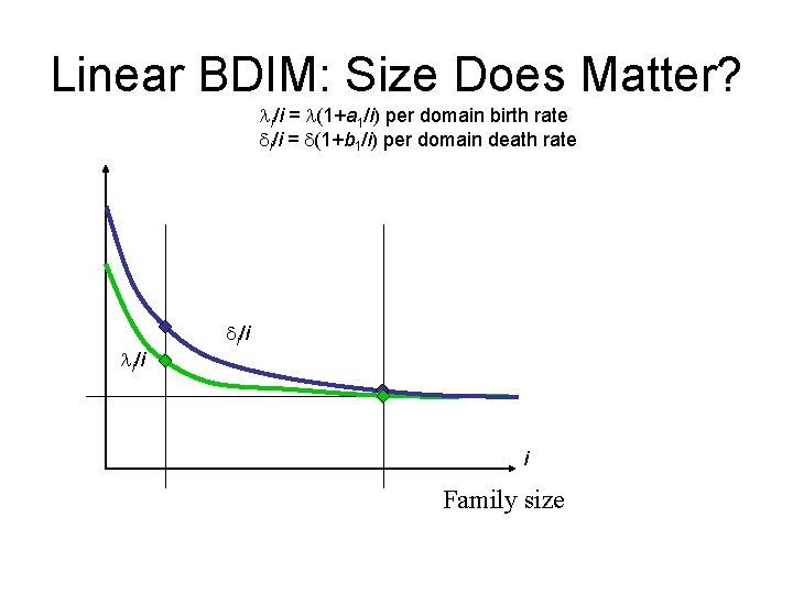 Linear BDIM: Size Does Matter? i/i = (1+a 1/i) per domain birth rate i/i