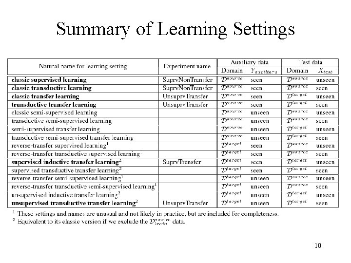 Summary of Learning Settings 10 