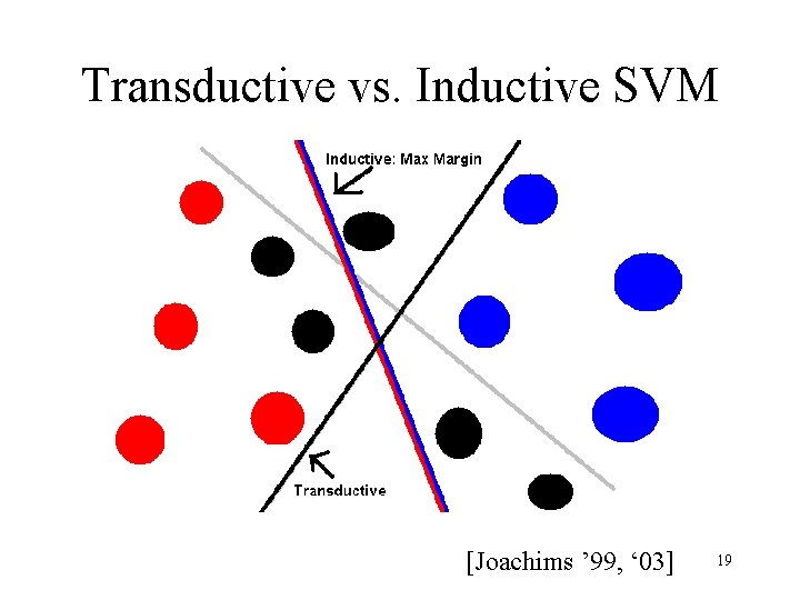 Transductive vs. Inductive SVM [Joachims ’ 99, ‘ 03] 19 