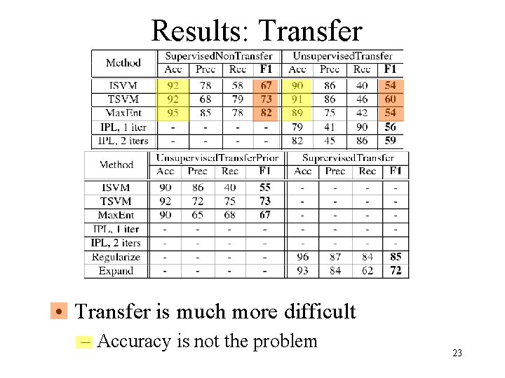 Results: Transfer • Transfer is much more difficult – Accuracy is not the problem