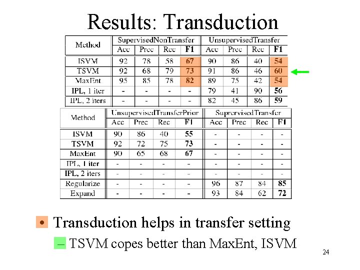 Results: Transduction • Transduction helps in transfer setting – TSVM copes better than Max.