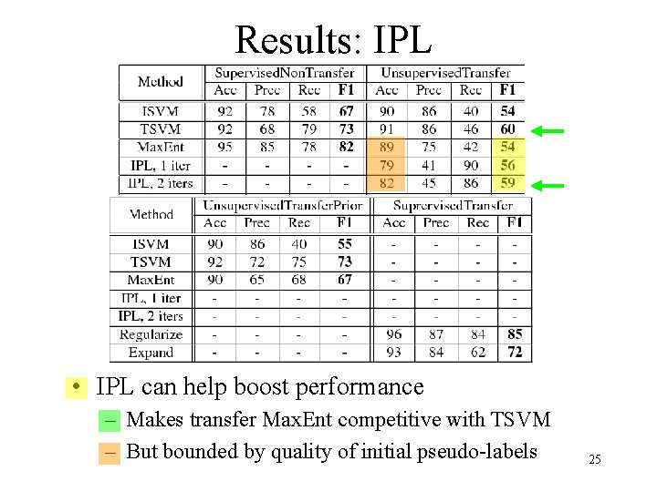 Results: IPL • IPL can help boost performance – Makes transfer Max. Ent competitive