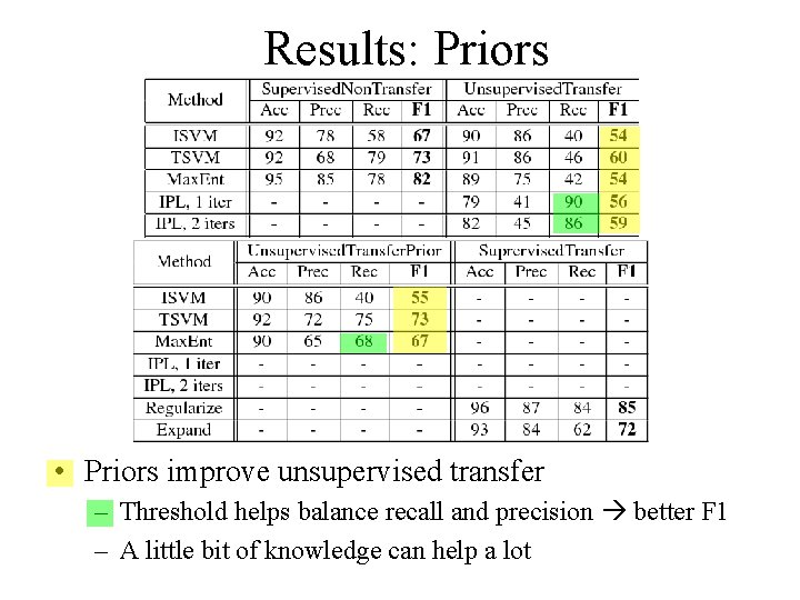 Results: Priors • Priors improve unsupervised transfer – Threshold helps balance recall and precision