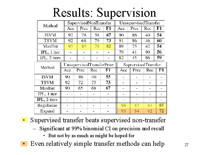 Results: Supervision • Supervised transfer beats supervised non-transfer – Significant at 99% binomial CI