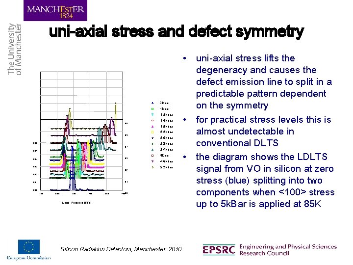 uni-axial stress and defect symmetry 0 kbar 1. 3 kbar 1. 6 kbar 0.