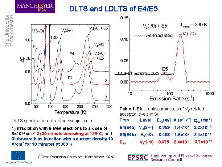 DLTS and LDLTS of E 4/E 5 DLTS spectra for a p+-n diode subjected