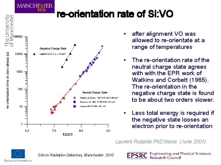 re-orientation rate of Si: VO • after alignment VO was allowed to re-orientate at