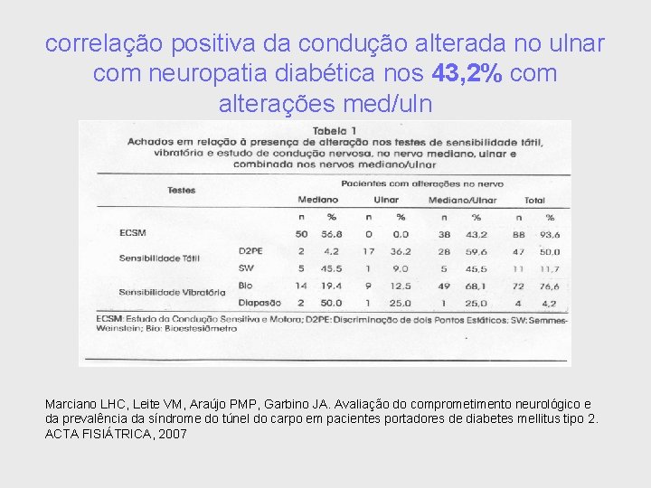 correlação positiva da condução alterada no ulnar com neuropatia diabética nos 43, 2% com
