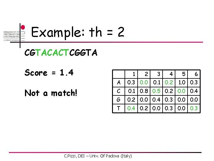 Example: th = 2 CGTACACTCGGTA Score = 1. 4 Not a match! 1 2