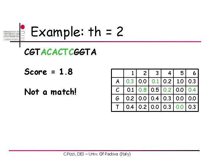 Example: th = 2 CGTACACTCGGTA Score = 1. 8 Not a match! 1 2