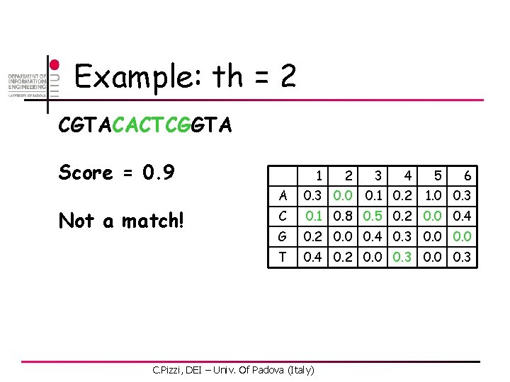 Example: th = 2 CGTACACTCGGTA Score = 0. 9 Not a match! 1 2