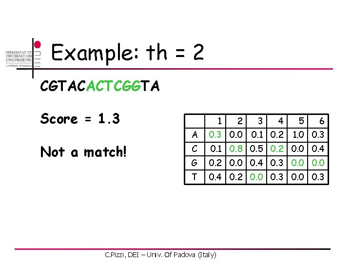 Example: th = 2 CGTACACTCGGTA Score = 1. 3 Not a match! 1 2