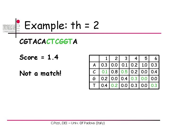 Example: th = 2 CGTACACTCGGTA Score = 1. 4 Not a match! 1 2