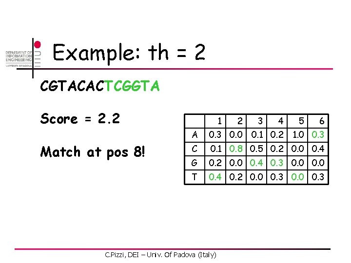 Example: th = 2 CGTACACTCGGTA Score = 2. 2 Match at pos 8! 1