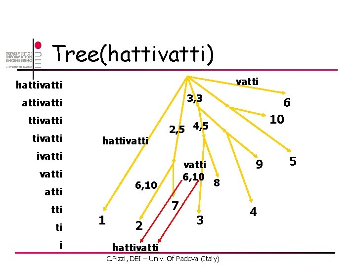 Tree(hattivatti) vatti hattivatti 3, 3 attivatti hattivatti 2, 5 4, 5 ivatti tti ti