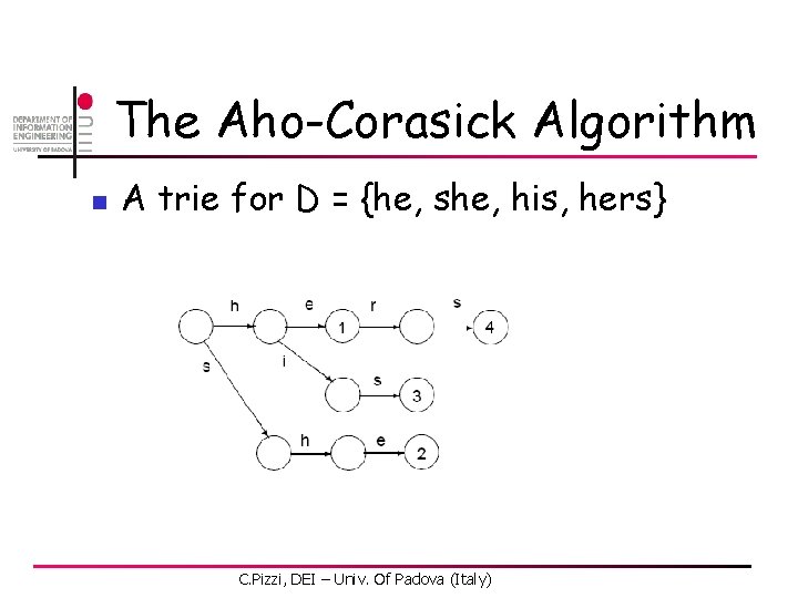 The Aho-Corasick Algorithm n A trie for D = {he, she, his, hers} C.