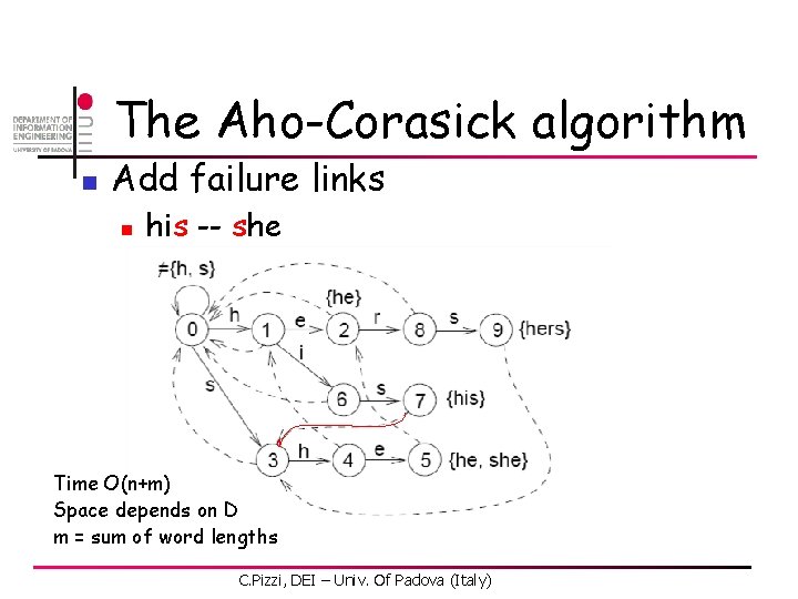 The Aho-Corasick algorithm n Add failure links n his -- she Time O(n+m) Space