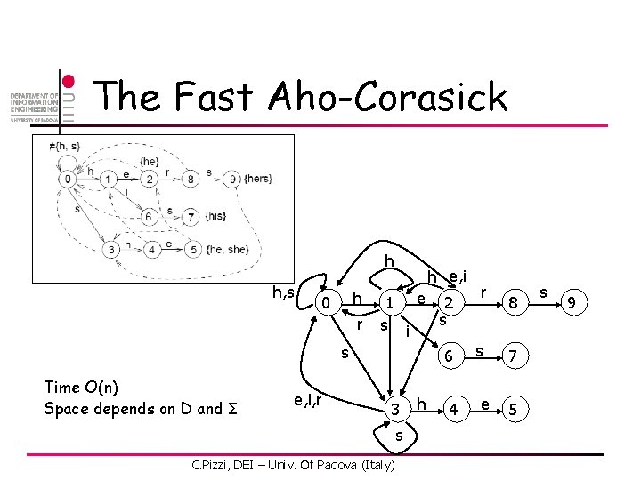 The Fast Aho-Corasick h h, s h 0 r h e, i 1 e