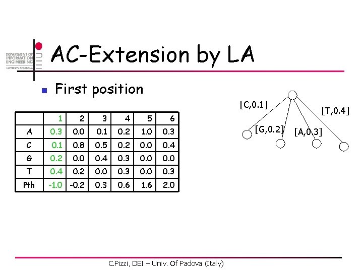 AC-Extension by LA n First position [C, 0. 1] 1 2 3 4 5