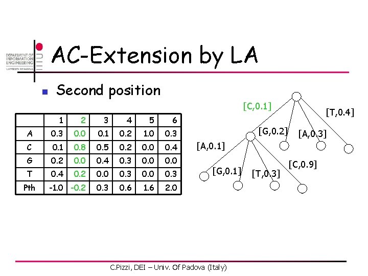 AC-Extension by LA n Second position [C, 0. 1] 1 2 3 4 5