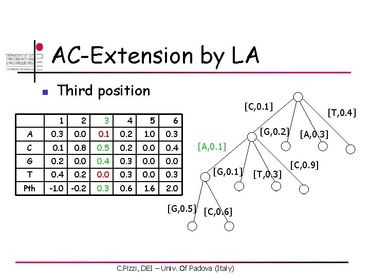 AC-Extension by LA n Third position [C, 0. 1] 1 2 3 4 5