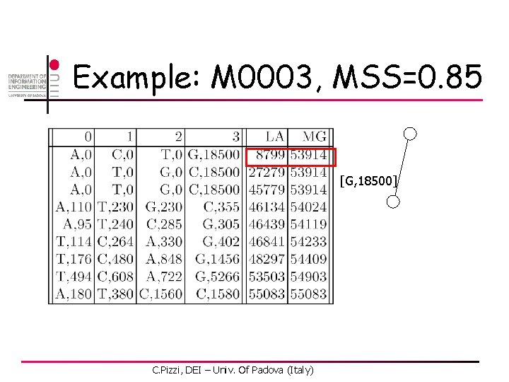 Example: M 0003, MSS=0. 85 [G, 18500] C. Pizzi, DEI – Univ. Of Padova