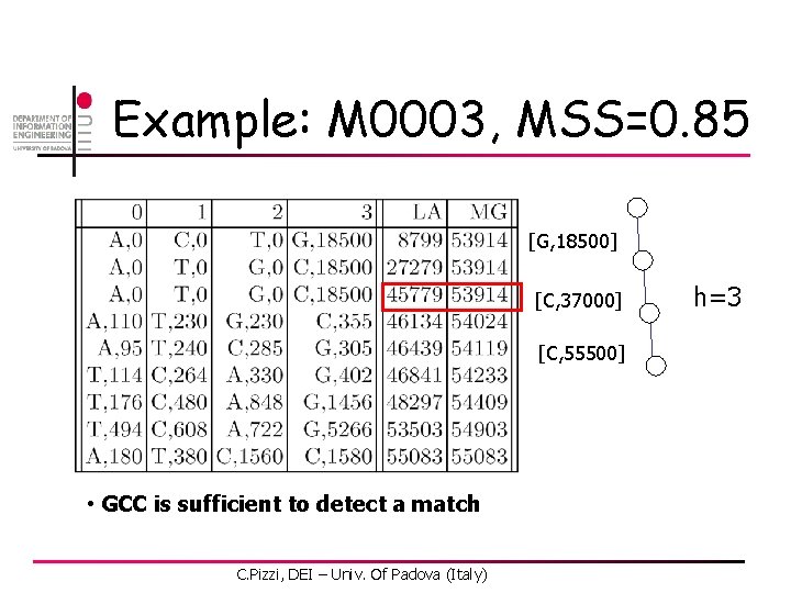 Example: M 0003, MSS=0. 85 [G, 18500] [C, 37000] [C, 55500] • GCC is