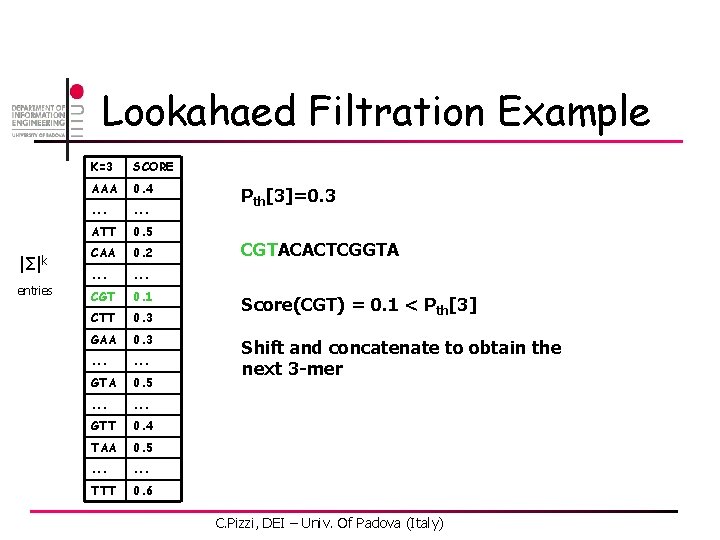 Lookahaed Filtration Example |Σ|k entries K=3 SCORE AAA 0. 4 . . . ATT