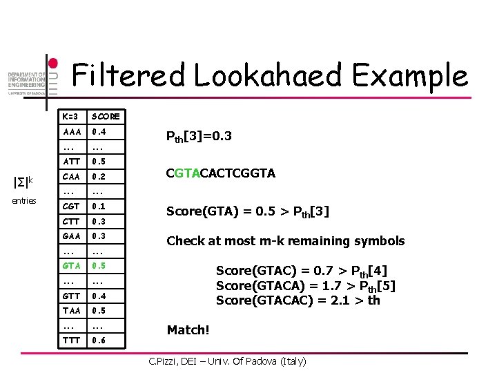 Filtered Lookahaed Example |Σ|k entries K=3 SCORE AAA 0. 4 . . . ATT