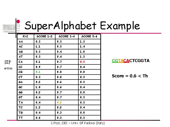 Super. Alphabet Example K=2 SCORE 1 -2 SCORE 3 -4 SCORE 5 -6 AA