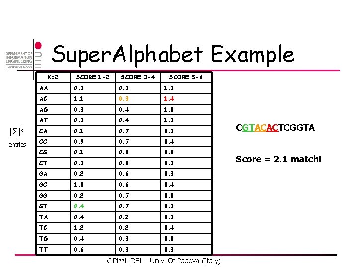 Super. Alphabet Example K=2 SCORE 1 -2 SCORE 3 -4 SCORE 5 -6 AA