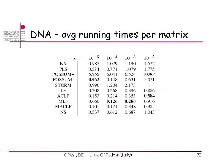 DNA – avg running times per matrix C. Pizzi, DEI – Univ. Of Padova